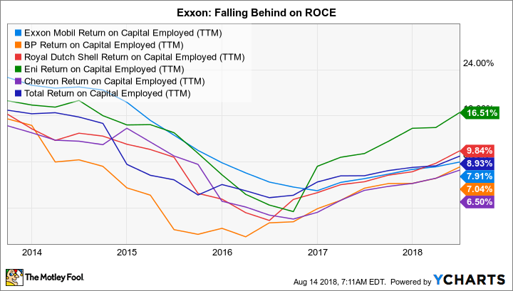 XOM Return on Capital Employed (TTM) Chart