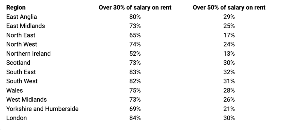 Survey conducted by SpareRoom in January 2022 with 11,130 respondents showing % of monthly take home pay respondents pay towards rent. Image: SpareRoom