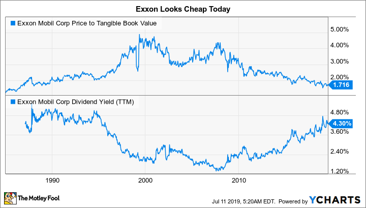 XOM Price to Tangible Book Value Chart