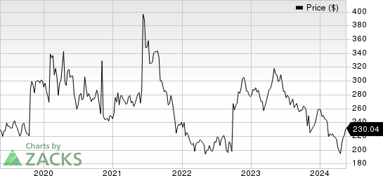 Biogen Inc. Price