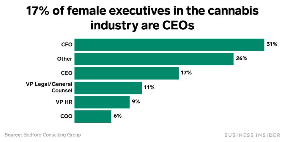 female executives in the cannabis industry