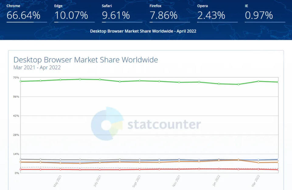 O Edge já é o segundo colocado na corrida dos navegadores (Imagem: Reprodução/StatCounter)
