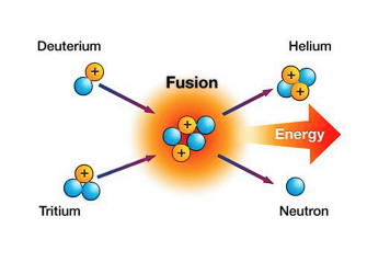Nuclear fusion occurs when two atoms under extreme pressure and heat fuse into one atom, releasing a packet of energy. (Photo: National Ignition Facility at the Lawrence Livermore Laboratory)