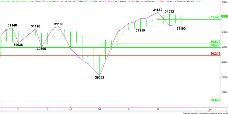 Daily March E-mini Dow Jones Industrial Average