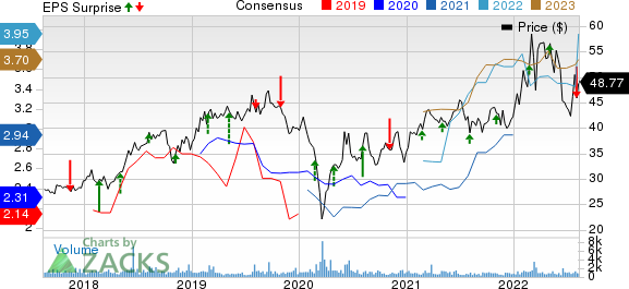 Cheniere Energy Partners, LP Price, Consensus and EPS Surprise