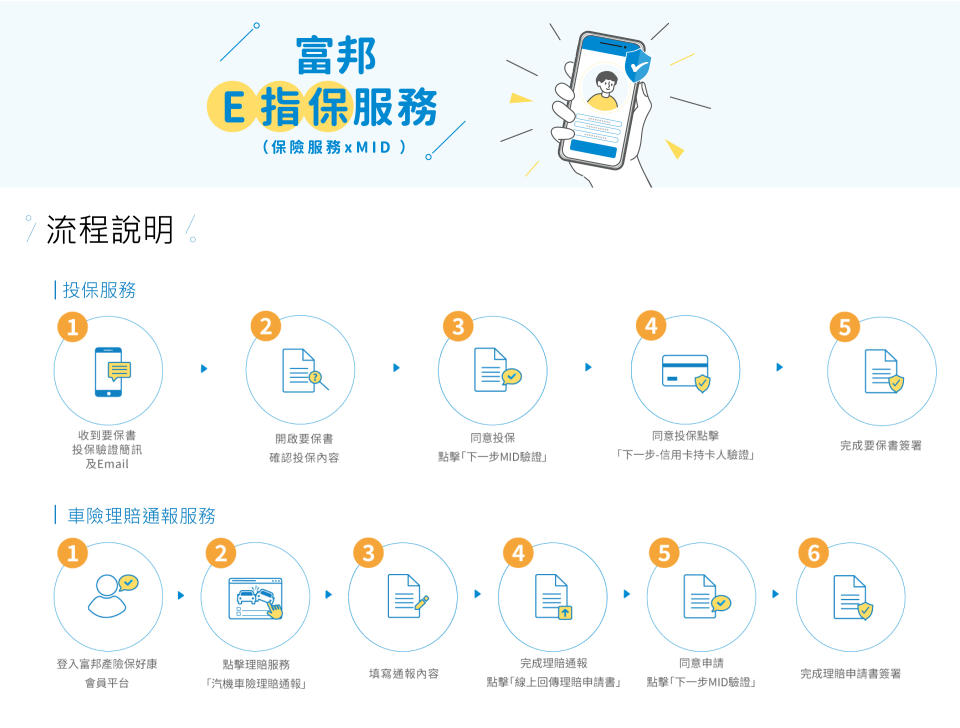 富邦E指保服務網頁流程說明示意圖。圖/富邦產提供