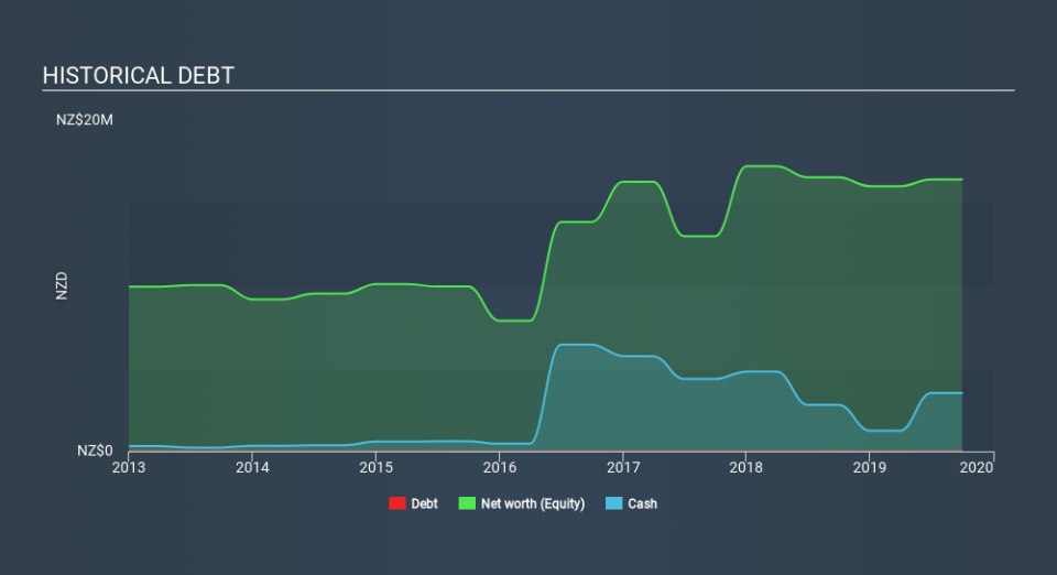 NZSE:NTL Historical Debt, December 21st 2019