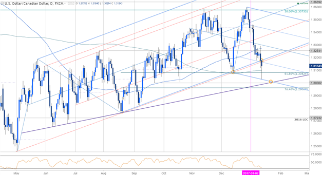 USDCAD Daily Chart