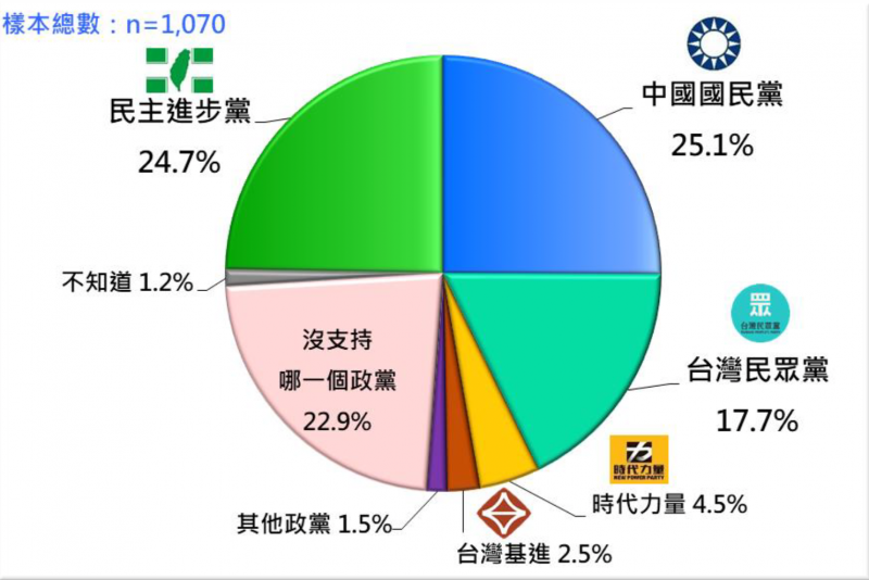 政黨支持度圓餅圖。（台灣民意基金會提供）