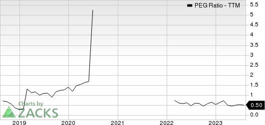 Terex Corporation PEG Ratio (TTM)