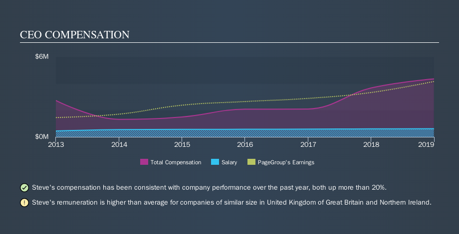 LSE:PAGE CEO Compensation, November 19th 2019