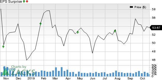 Southwest Airlines Co. Price and EPS Surprise