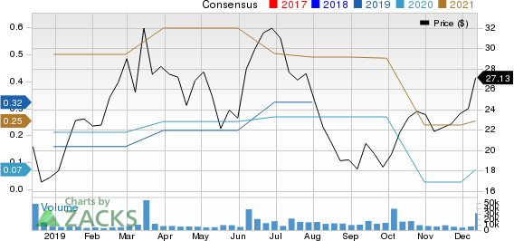 Stitch Fix, Inc. Price and Consensus