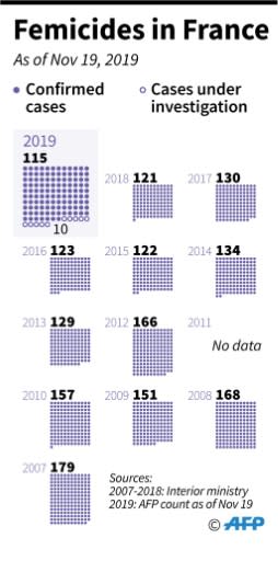 Femicides in France