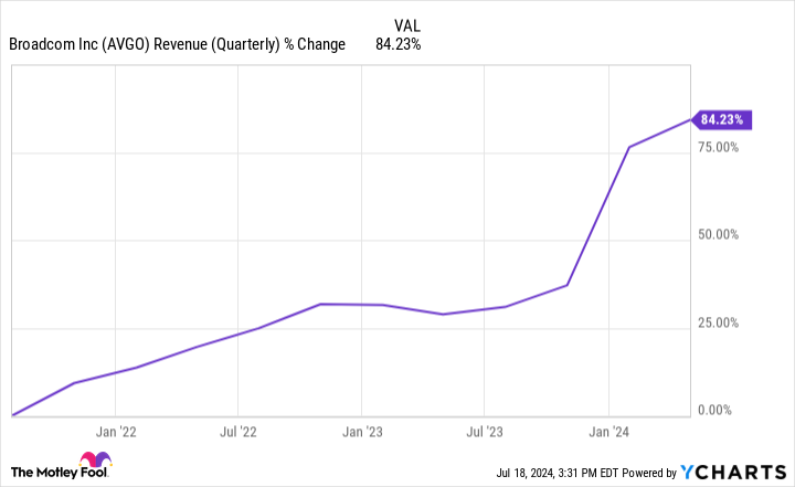 AVGO Revenue (Quarterly) Chart