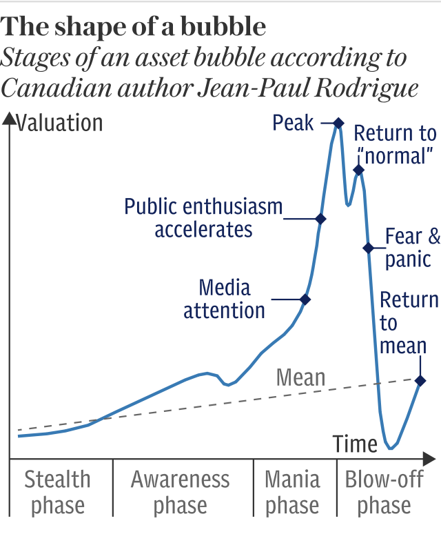 The four phases of an asset bubble