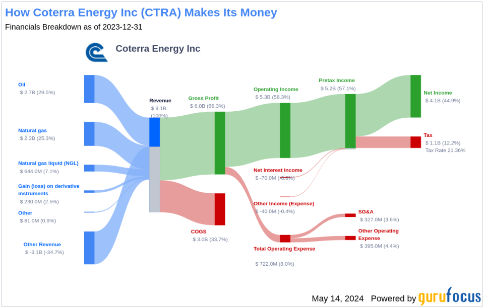 Coterra Energy Inc's Dividend Analysis