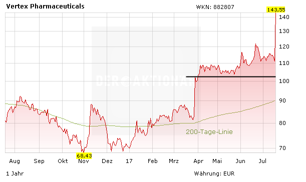 BB-Biotech-Beteiligung Vertex: 30 Prozent an einem Tag – was ist da los?
