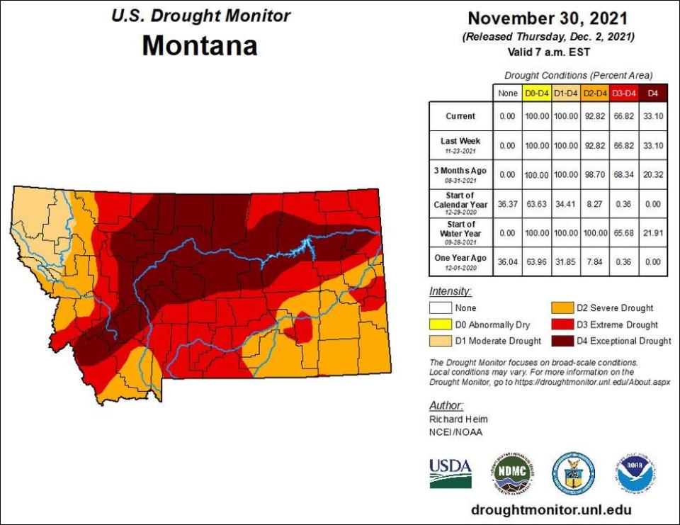 The worst of the 2020 to 2023 drought in Montana came at the end of 2021 when two-thirds of the state was rated as being in either extreme of exceptional drought.