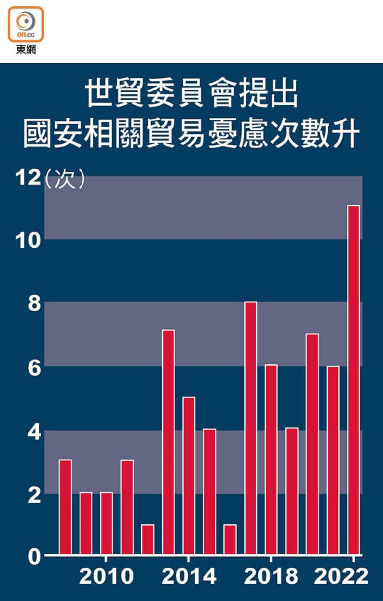 世貿委員會提出國安相關貿易憂慮次數升