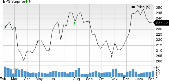 Essex Property Trust, Inc. Price and EPS Surprise