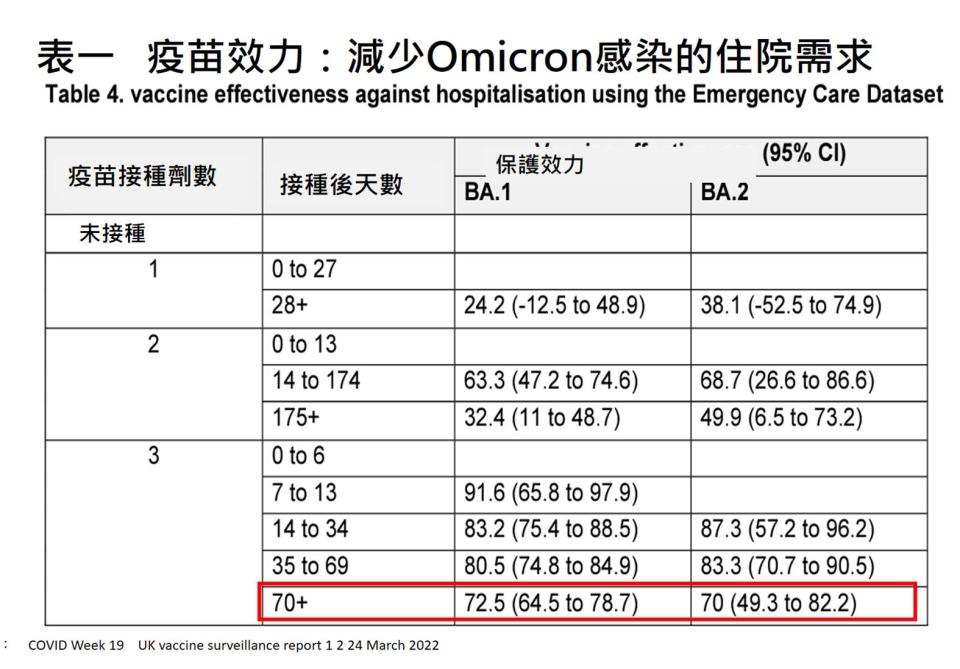 何美鄉強調，接種3劑疫苗對中重症的保護力也是會隨間而下降。（圖／翻攝何美鄉臉書）