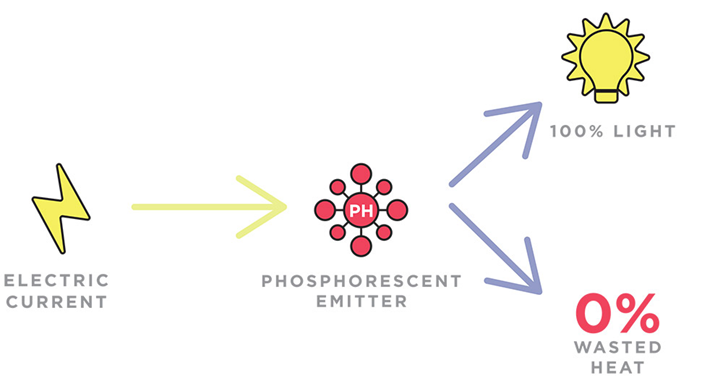 How PHOLED technology works in OLED TV displays