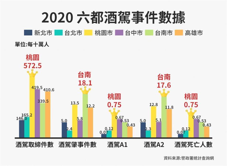 網友整理之六都酒駕數據。（圖/翻攝自網路，內政部警政署資料）