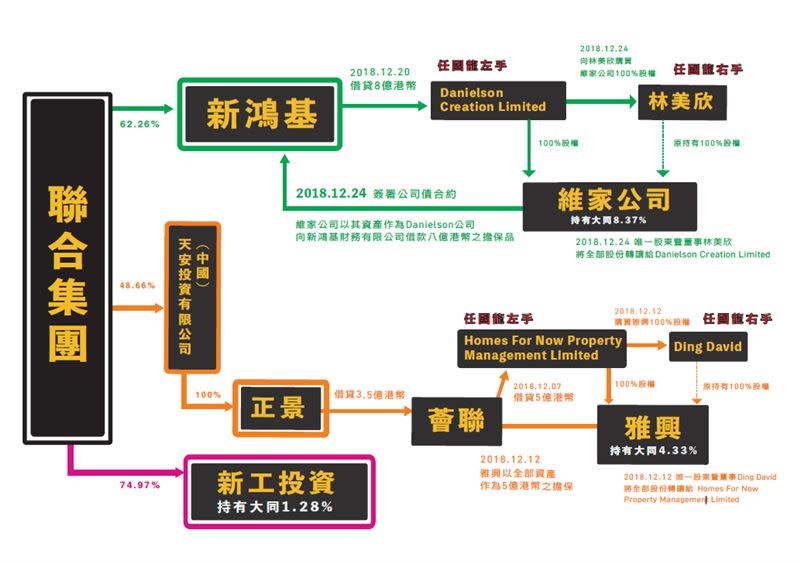 大同今（27）日於記者會公布香港聯合集團的投資關係圖。（圖／大同公司提供）