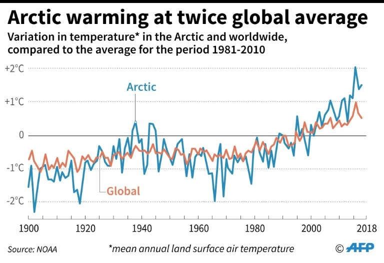 Variation in temperature, in the Arctic and worldwide, compared to the average temperature for the period 1981-2010