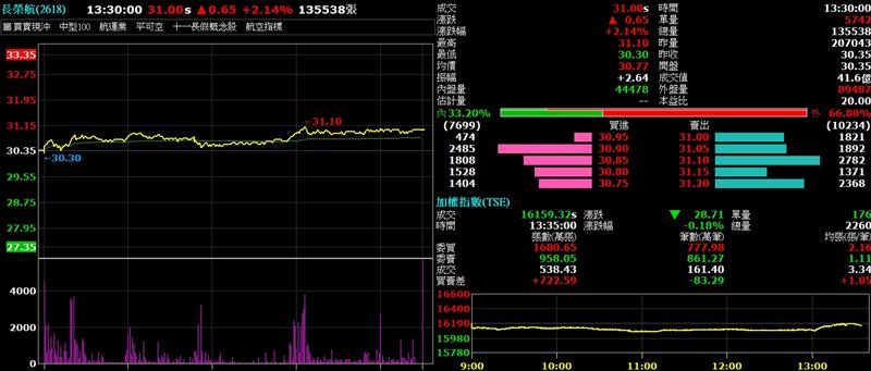 長榮航24日收盤價站上31元改寫8個月新高（圖／翻攝自台新智多星）