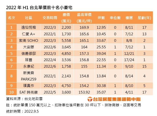 上半年北市前十名小豪宅「大安區占6成」！蔡依林起家厝增值772萬元