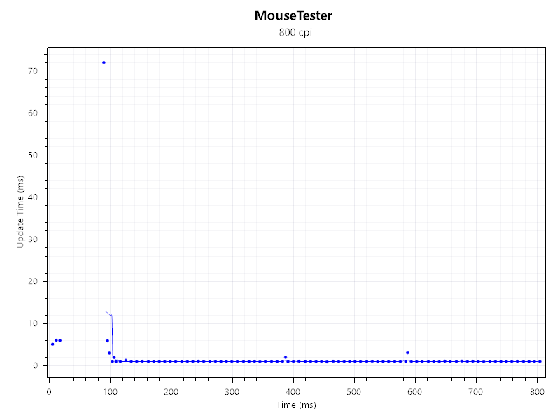 Graphs showing MouseTester results for the Turtle Beach Burst II Air gaming mouse.