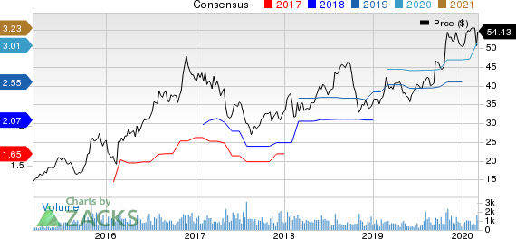 Gibraltar Industries, Inc. Price and Consensus