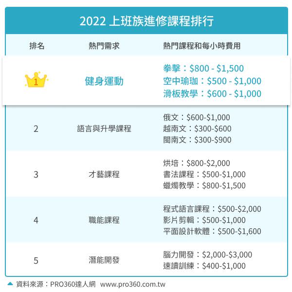 ▲2022年前2個月上班族最熱門學習的就是健身課程，次是語言與升學課程。（圖／ PRO360達人網提供）