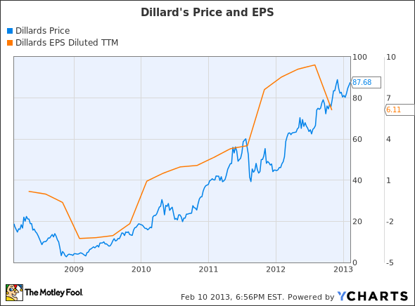 DDS Chart