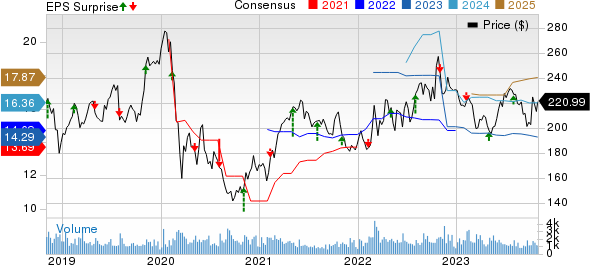 Huntington Ingalls Industries, Inc. Price, Consensus and EPS Surprise