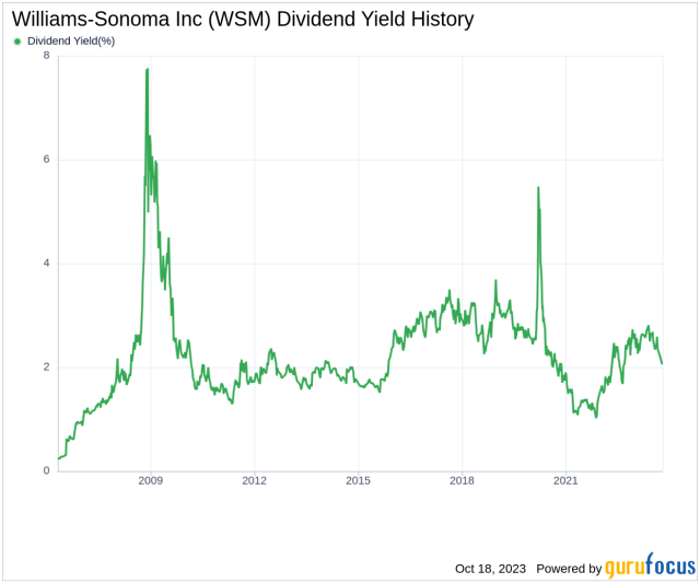 Williams-Sonoma: Weighing The Pros And Cons (NYSE:WSM)