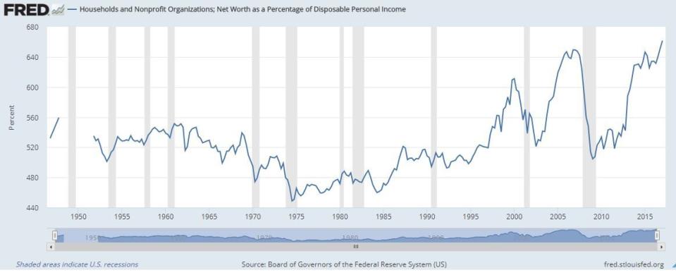 El valor neto de los hogares como porcentaje de los ingresos disponibles.