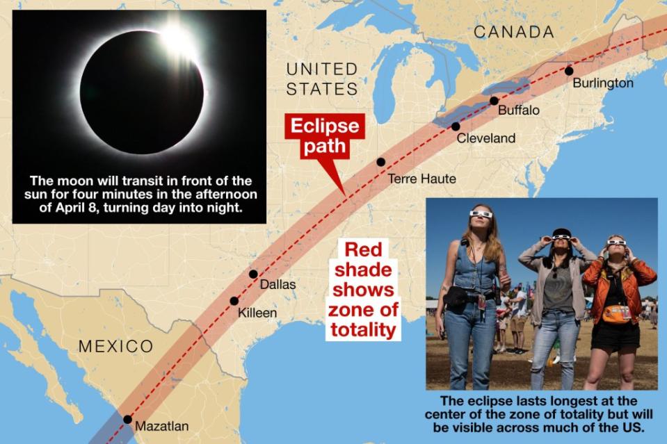 The path of the eclipse in America is shown above. It will last longest in Southern Texas and tap out in northern Maine. NY Post/Mike Guillen