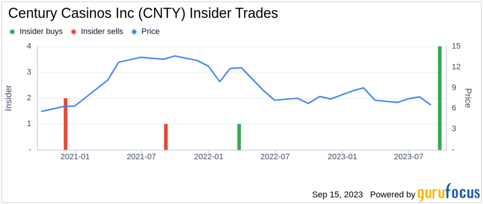 Insider Buying: Peter Hoetzinger Acquires 8,320 Shares of Century Casinos Inc