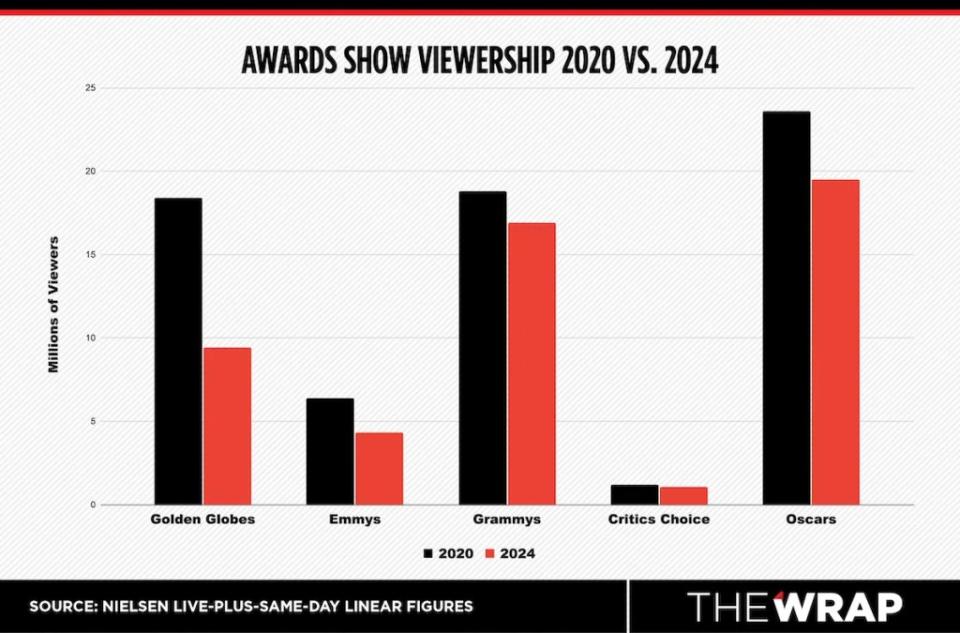 032124 Award Show Graphs