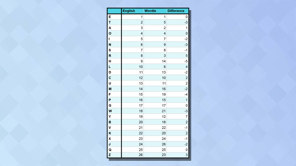 A chart showing the most common letters in English vs Wordle answers