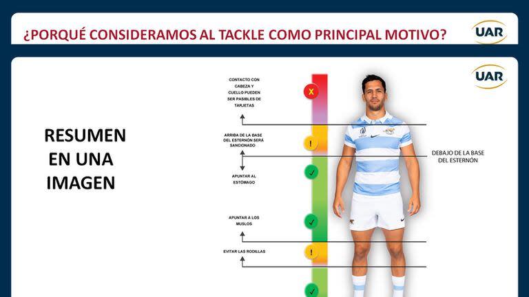 Gráfico que indica en cuáles partes del cuerpo se puede tacklear y en cuáles no; el modelo es Matías Moroni, autor de una zancadilla salvadora para los Pumas contra Gales en el Mundial de Francia.