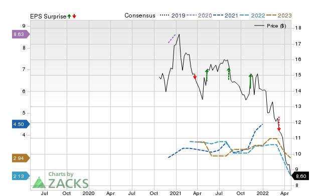 Price, Consensus and EPS Surprise Chart for GHLD