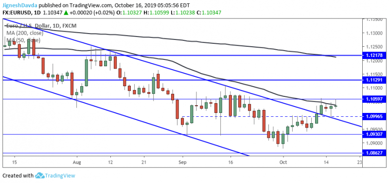 EURUSD Daily Chart