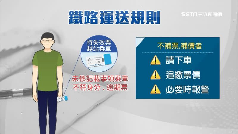 旅客如果沒持票或用無效票搭車得補票價或差額。