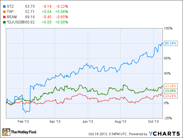 STZ Chart