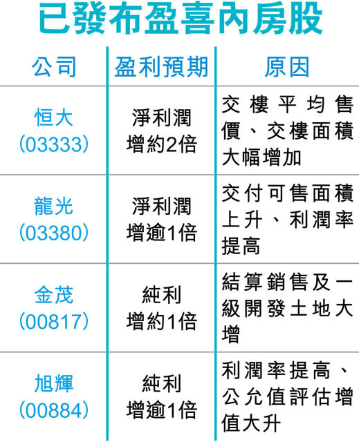 恒大盈喜 半年淨利潤增2倍