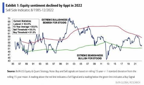 ¿El sentimiento bajista sobre Wall Street podría ser una señal alcista?